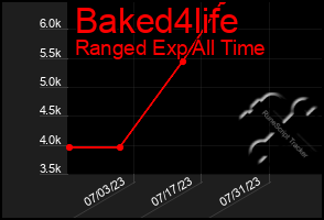 Total Graph of Baked4life