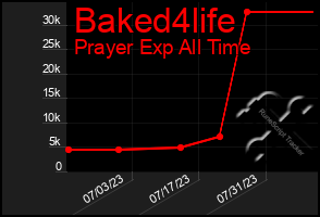 Total Graph of Baked4life