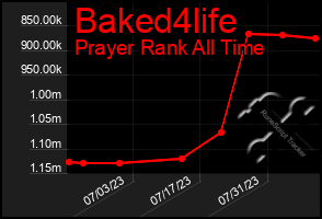 Total Graph of Baked4life