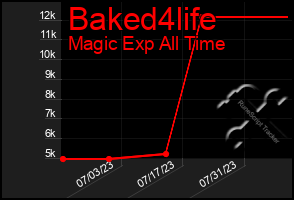 Total Graph of Baked4life