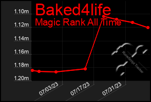 Total Graph of Baked4life