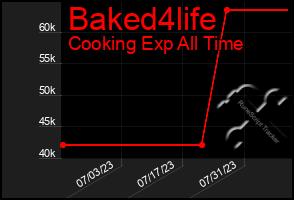 Total Graph of Baked4life