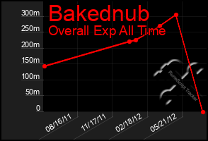Total Graph of Bakednub