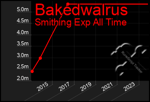 Total Graph of Bakedwalrus