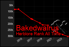 Total Graph of Bakedwalrus