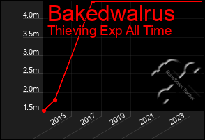 Total Graph of Bakedwalrus