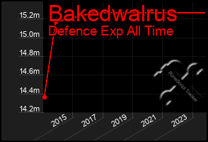 Total Graph of Bakedwalrus