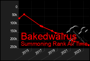 Total Graph of Bakedwalrus