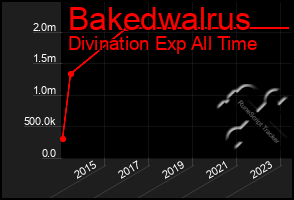 Total Graph of Bakedwalrus