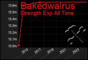 Total Graph of Bakedwalrus