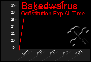 Total Graph of Bakedwalrus