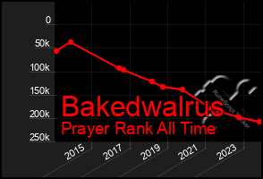 Total Graph of Bakedwalrus