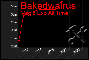 Total Graph of Bakedwalrus