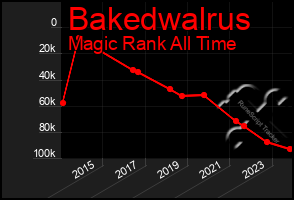 Total Graph of Bakedwalrus