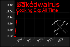 Total Graph of Bakedwalrus