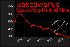 Total Graph of Bakedwalrus