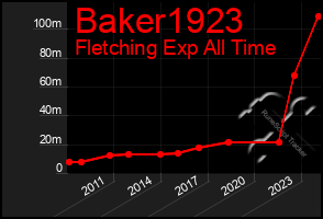 Total Graph of Baker1923