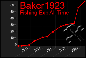 Total Graph of Baker1923