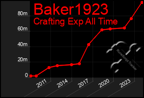 Total Graph of Baker1923