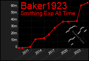 Total Graph of Baker1923