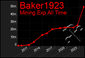 Total Graph of Baker1923