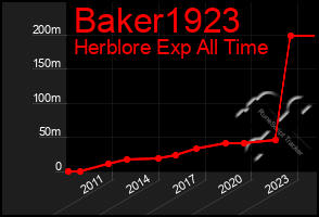 Total Graph of Baker1923