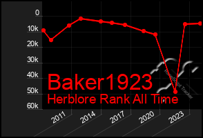 Total Graph of Baker1923