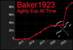 Total Graph of Baker1923