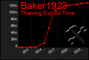 Total Graph of Baker1923