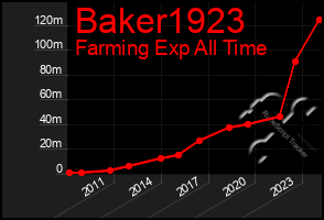 Total Graph of Baker1923