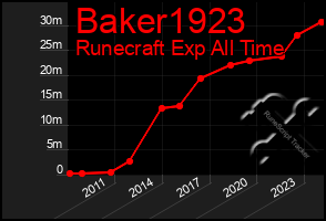 Total Graph of Baker1923