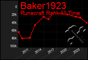 Total Graph of Baker1923