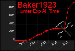 Total Graph of Baker1923