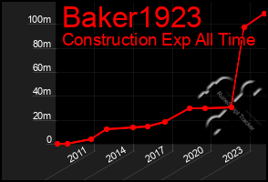 Total Graph of Baker1923