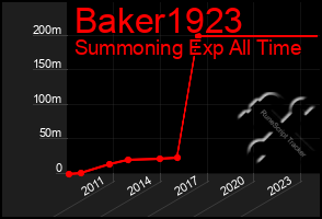 Total Graph of Baker1923