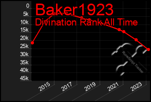 Total Graph of Baker1923