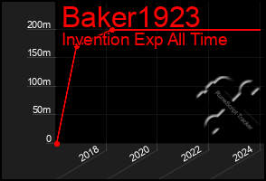 Total Graph of Baker1923