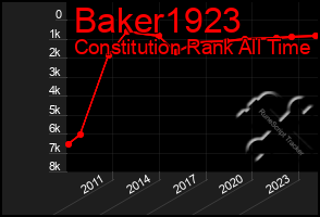 Total Graph of Baker1923