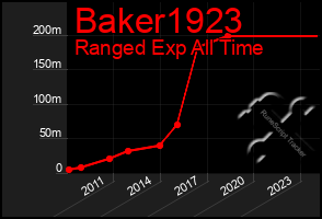 Total Graph of Baker1923