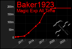 Total Graph of Baker1923