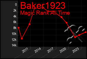 Total Graph of Baker1923