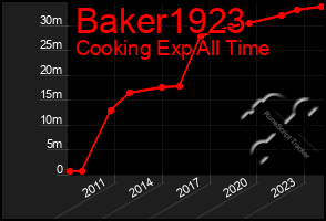 Total Graph of Baker1923