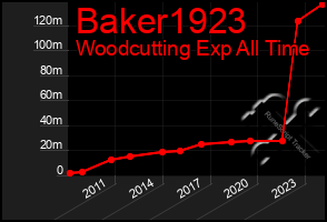 Total Graph of Baker1923