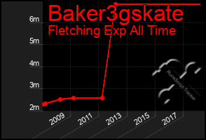 Total Graph of Baker3gskate