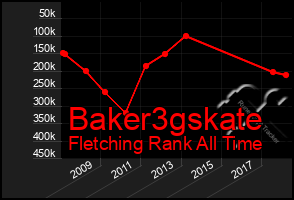 Total Graph of Baker3gskate