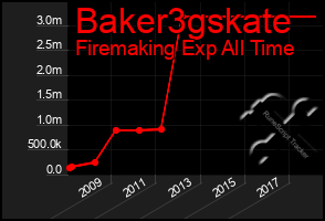 Total Graph of Baker3gskate