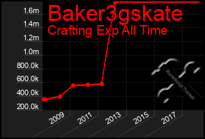 Total Graph of Baker3gskate