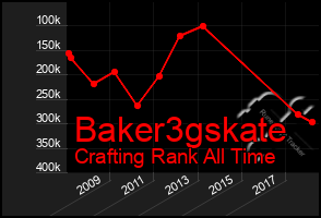 Total Graph of Baker3gskate