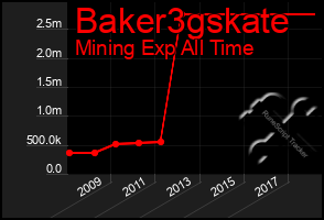 Total Graph of Baker3gskate