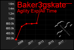 Total Graph of Baker3gskate